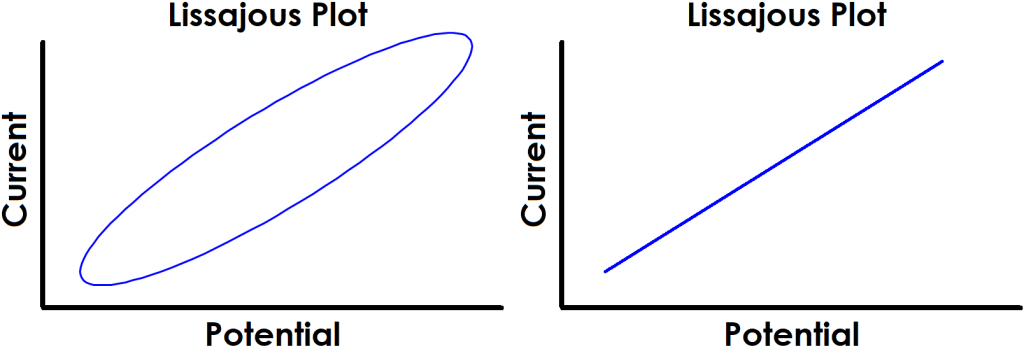 Figure 2: Examples of Typical Lissajous Plots for Stable and Linear Systems