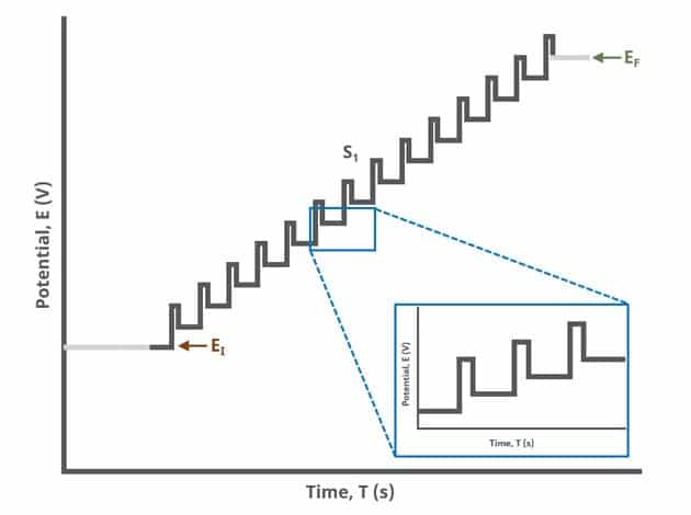 Differential Pulse Voltammetry (DPV) One Segment Waveform