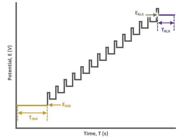 Differential Pulse Voltammetry (DPV) Experiment Sequence in AfterMath