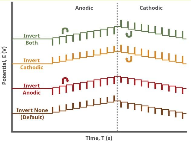 Differential Pulse (DPV) Pulse Inversion Options