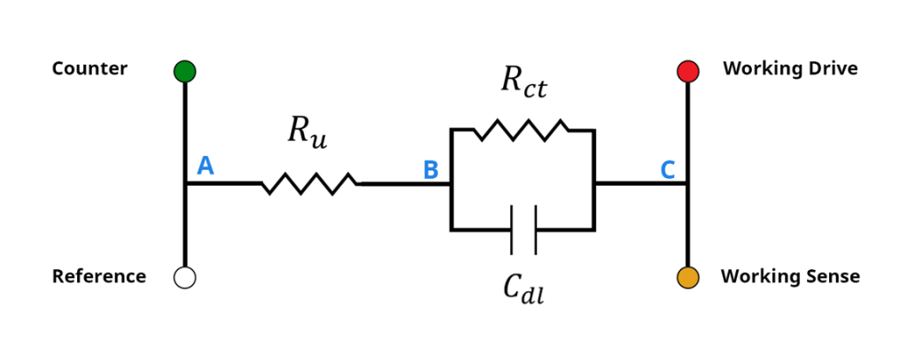 Randles circuit and potentiostat leads. Rct represents the charge transfer resistance and Cdl represents the capacitance of the electrical double-layer at the electrode/electrolyte interface. Ru represents the uncompensated solution resistance.