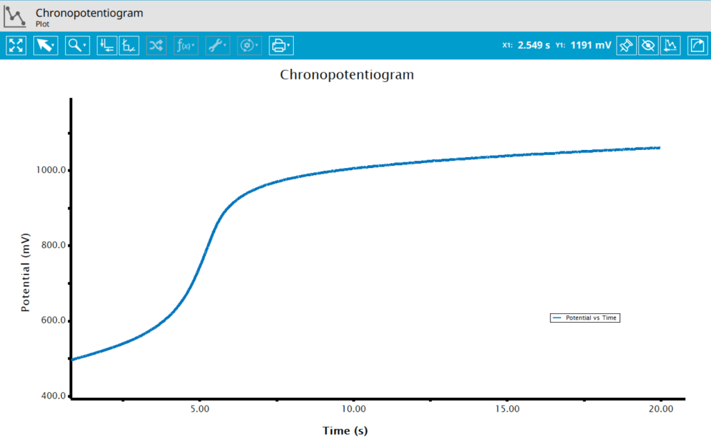 Figure 6: Chronopotentiogram of 1 mM acetaminophen